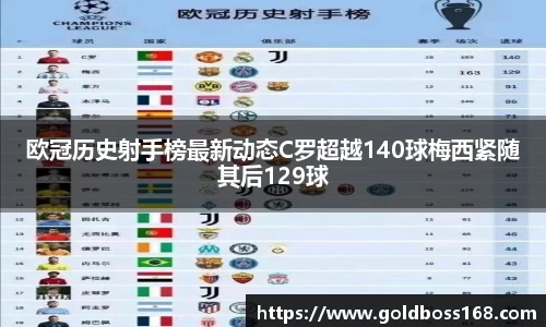 欧冠历史射手榜最新动态C罗超越140球梅西紧随其后129球
